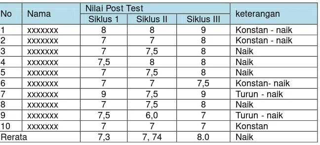 Tabel 4.10. Nilai Post Test Siklus I, II, dan III.