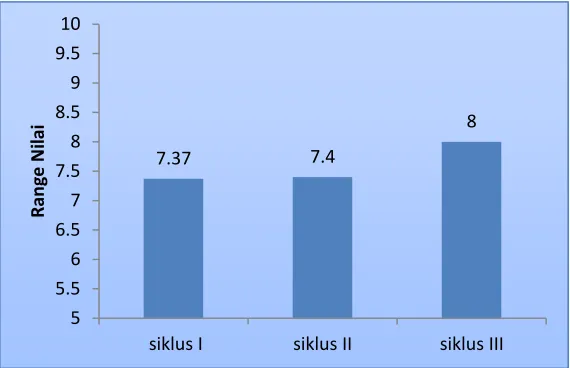 Tabel 4.11. Perolehan  Nilai Siswa Setiap Siklus 