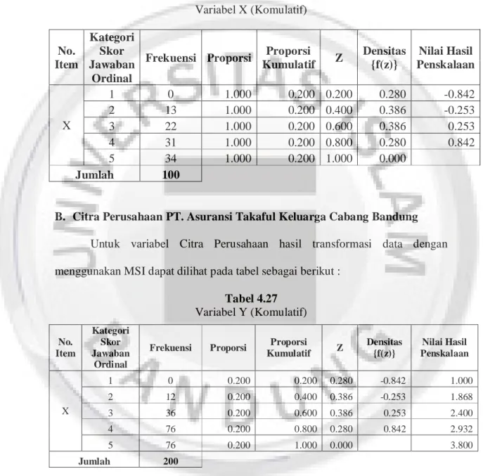 Tabel 4.26  Variabel X (Komulatif) 