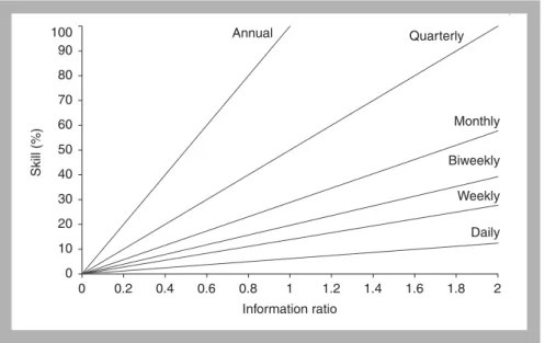 Figure 2.3 Skill required to achieve a certain information ratio depends on the frequency of the implementation of independent trades