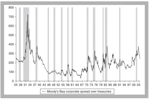 Figure 3.2 Moody’s Baa corporate bond spread versus  long-term treasury bonds