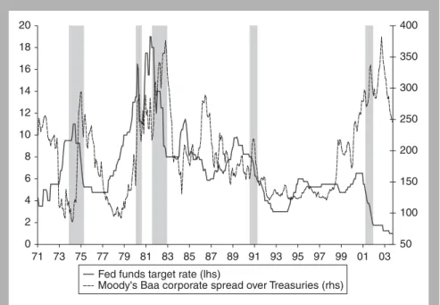 Figure 3.4 Moody’s Baa corporate bond spread versus Fed  Funds Target Rate