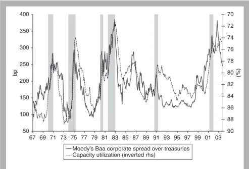 Figure 3.13 US total industry capacity utilization versus Moody’s  Baa corporate spread over treasuries