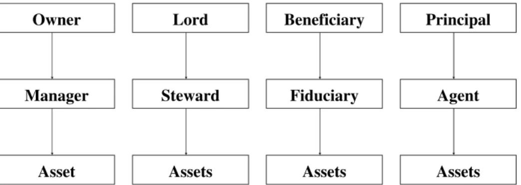 Fig. 1. The relationship between owner and manager