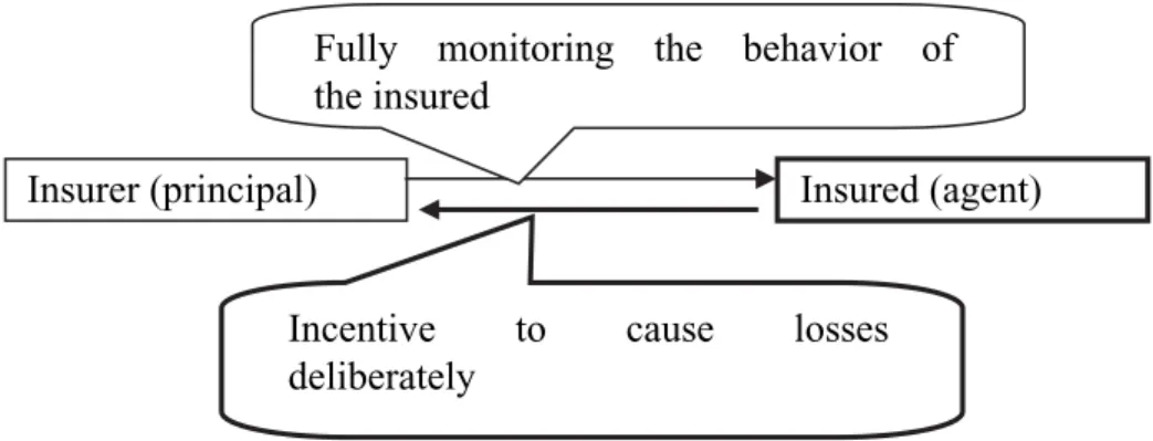 Fig. 1. Agency relationship in an insurance contract