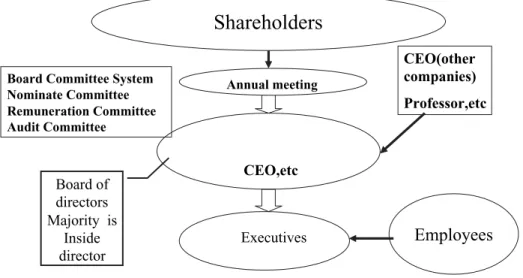 Fig. 3. Companies with a board committee system