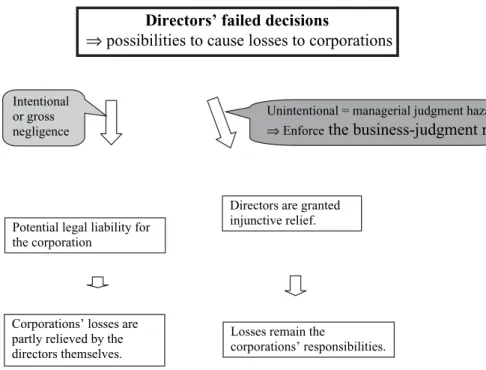 Fig. 2. The effects of managerial judgment hazards on corporations