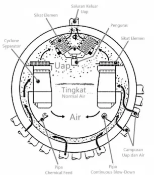 Gambar 1.1 Konstruksi Steam Drum