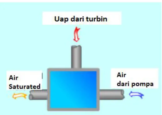 Gambar Feedwater heater