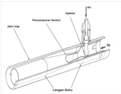 Gambar Dolezahl Attemperator BAB IV