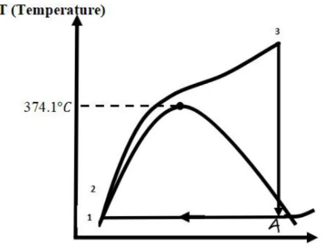 Diagram T-S siklus supercritical