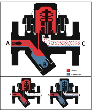 Gambar Steam trap