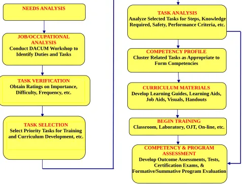 Figure 1. DACUM and SCID Process Flow Chart (Norton and Moser,2008)