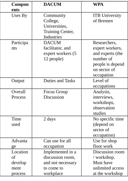 Table  1.  Comparison  between  DACUM  andWPA