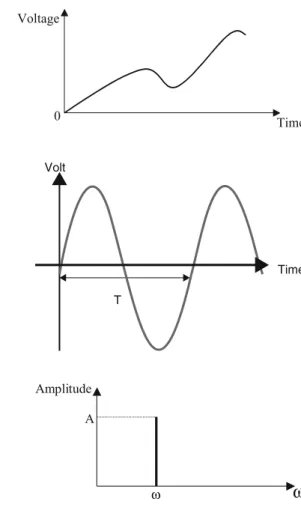 Figure 1.4 shows the frequency domain representation of a sine wave signal.