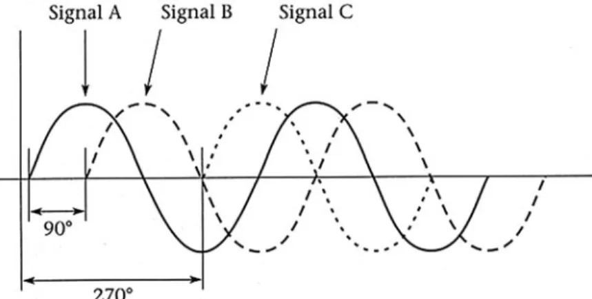 Fig. 1.6 Three sine waves with different phases
