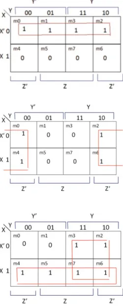 Fig. 3.6 The grouping of four cells in a K-map where the simplified F(X,Y, Z) ¼ X 0