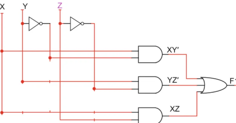 Fig. 3.12 Logic circuit for F1(X,Y,Z) ¼ XY 0 + YZ 0 + XZ made of AND-OR gates
