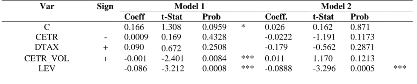 Table 4. The Summary of Hypothesis Tests 