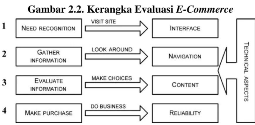 Gambar 2.2. Kerangka Evaluasi E-Commerce 