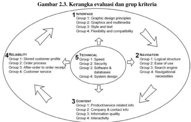 Gambar 2.3. Kerangka evaluasi dan grup kriteria 
