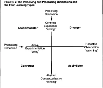 FIGURE 2. the Four Learning Types The Perceiving and Processing Dimensions and zyxwvutsrqponmlkjihgfedcbaZYXWVUTSRQPONMLKJIHGFEDCBA