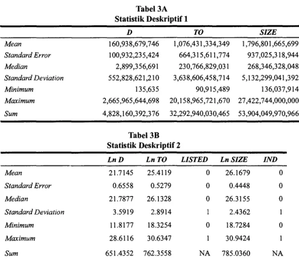 Tabel 3A  Statistik Deskriptif 1