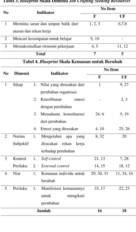 Tabel 3. Blueprint Skala Dimensi Job Crafting Seeking Resources 