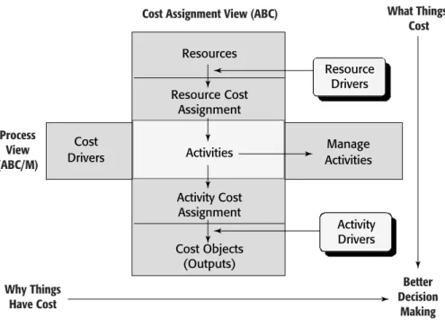 FIGURE 1.6 Activity-Based Cost Management Framework