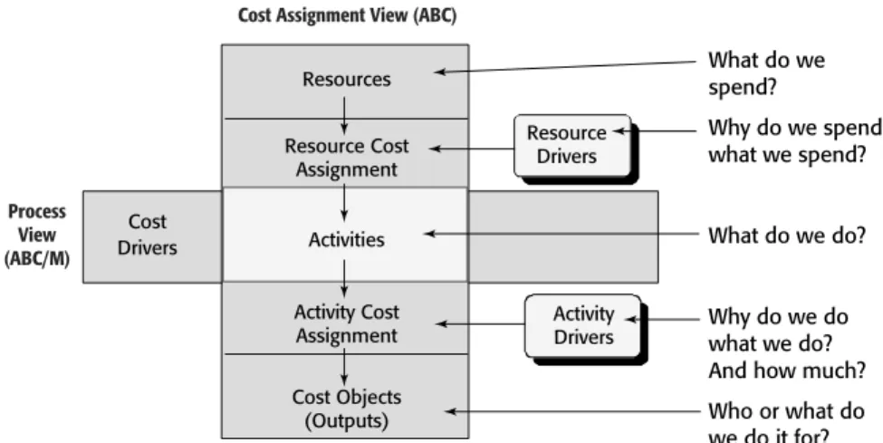 FIGURE 1.7 Questions Answered by the ABC/M Framework 