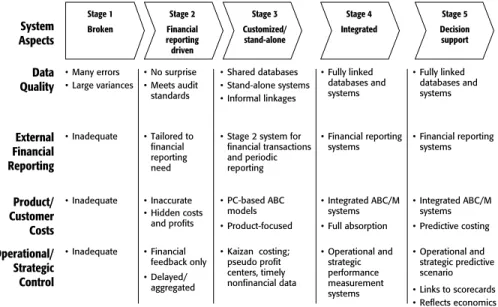 FIGURE 1.10 Stages of Evolution of Cost Management Systems