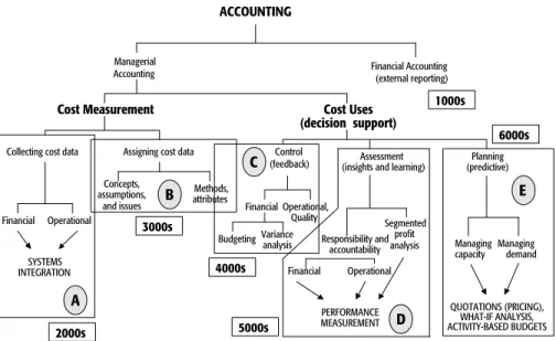 FIGURE 2.2 Management Accounting Framework (Elements Separated)