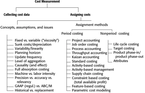 FIGURE 2.3 Cost Measurement/Assigning Costs