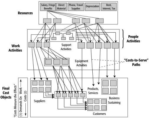Figure 2.9 shows a generic expanded ABC/M Cost Assignment Network diagram. The main differences between this diagram and the ABC/M Cross in Figure 1.6 (page 15) are the presence of intermediate stages of activity-to-activity cost assignments, and cost-obje