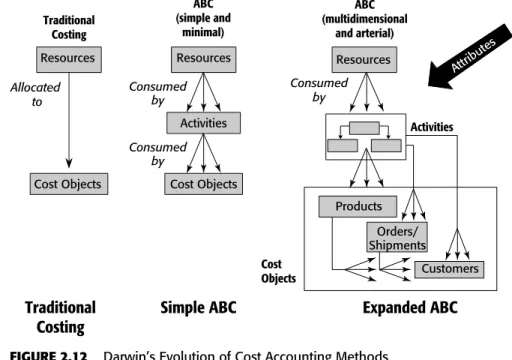 FIGURE 2.12 Darwin’s Evolution of Cost Accounting Methods