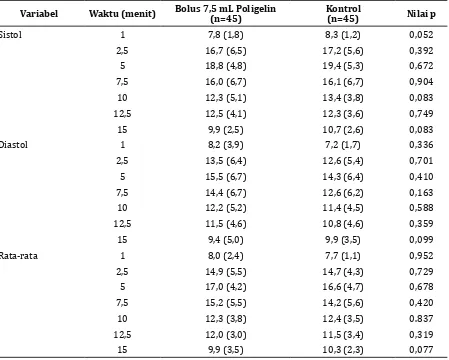 Tabel 3 Kejadian PDPH Setelah Anestesi                  Spinal pada Pasien Seksio Sesarea                 berdasarkan Kelompok Perlakuan