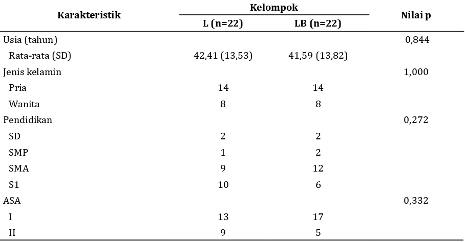 Tabel 1 Karakteristik Umum Subjek Penelitian Kelompok Lidokain dan Lidokain Alkalinisasi