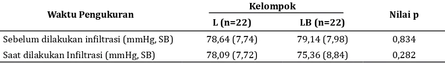 Tabel 4 Perbandingan Tekanan Darah Diastol antara Kelompok  Lidokain dan Lidokain                   Alkalinisasi