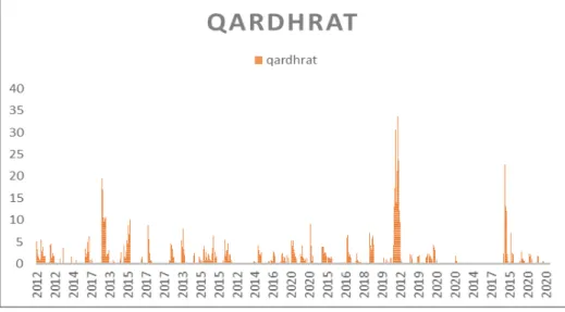 Figure 1. Qard Financing of BPRS 2012-2020