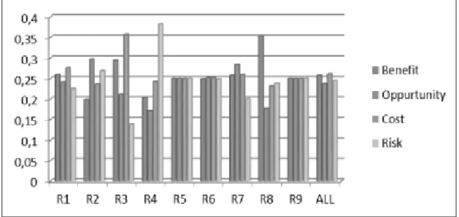 Figure 1. Respondent Priorities on the Merger of Three State-Owned Banks into  BSI.