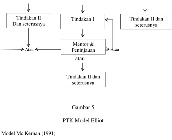 Gambar 5   PTK Model Elliot 4. Model Mc Kernan (1991) 