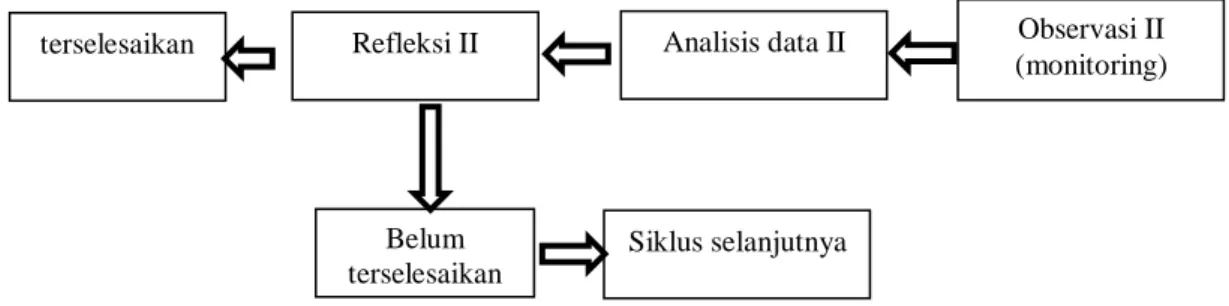 Gambar 8 Alur PTK 
