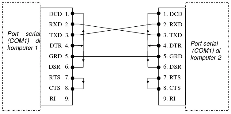 Gambar 1. Konfigurasi Null Modem 