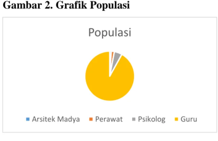 Gambar 2. Grafik Populasi 