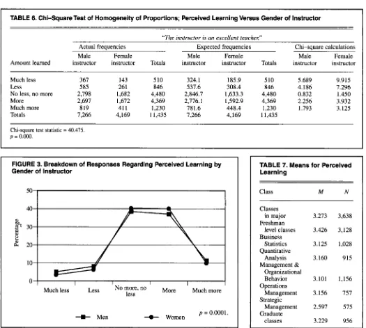FIGURE 3. Gender Breakdown of Responses Regarding Perceived Learning of Instructor zyxwvutsrqponmlkjihgfedcbaZYXWVUTSRQPONMLKJIHGFEDCBA