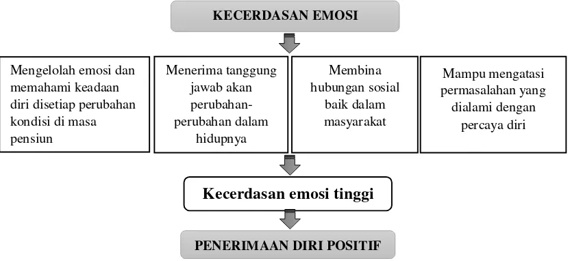 Gambar 1. Kerangka berfikir Penelitian 