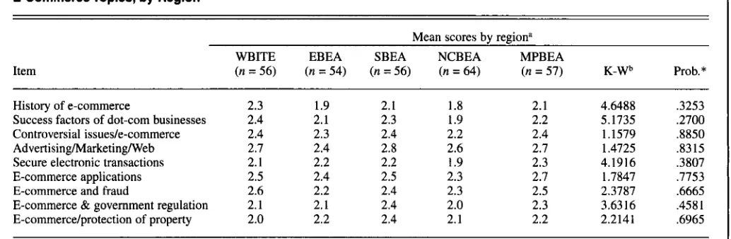 TABLE 1. Significance of Differences Among Business Educators’ Perceptions: Emphasis on Teaching by 