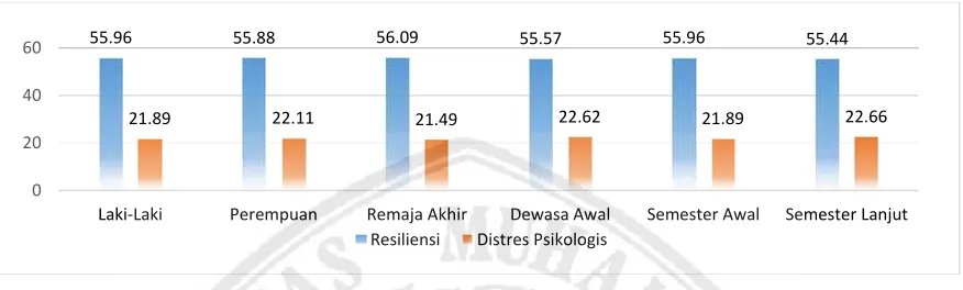 Gambar 1. Mean skor resiliensi dan juga distres psikologis. Rata-rata skor resiliensi pada kriteria laki-laki sebesar 55.96, perempuan sebesar 55.88, remaja akhir sebesar 56.09, dewasa awal sebesar 55.57, semester awal sebesar 55.96, dan semester lanjut se