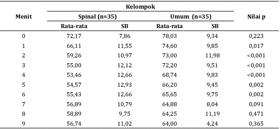 Tabel  5  Nilai Rata-rata dan Simpang Baku Tekanan Darah Sistol (mmHg) 