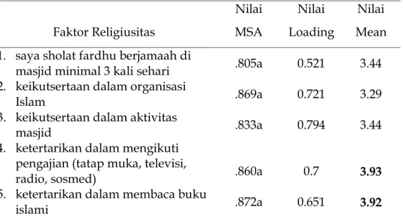 Tabel 5. Nilai MSA, Loading Komunalitas dan Mean Variabel Indikator   Faktor Religiusitas 